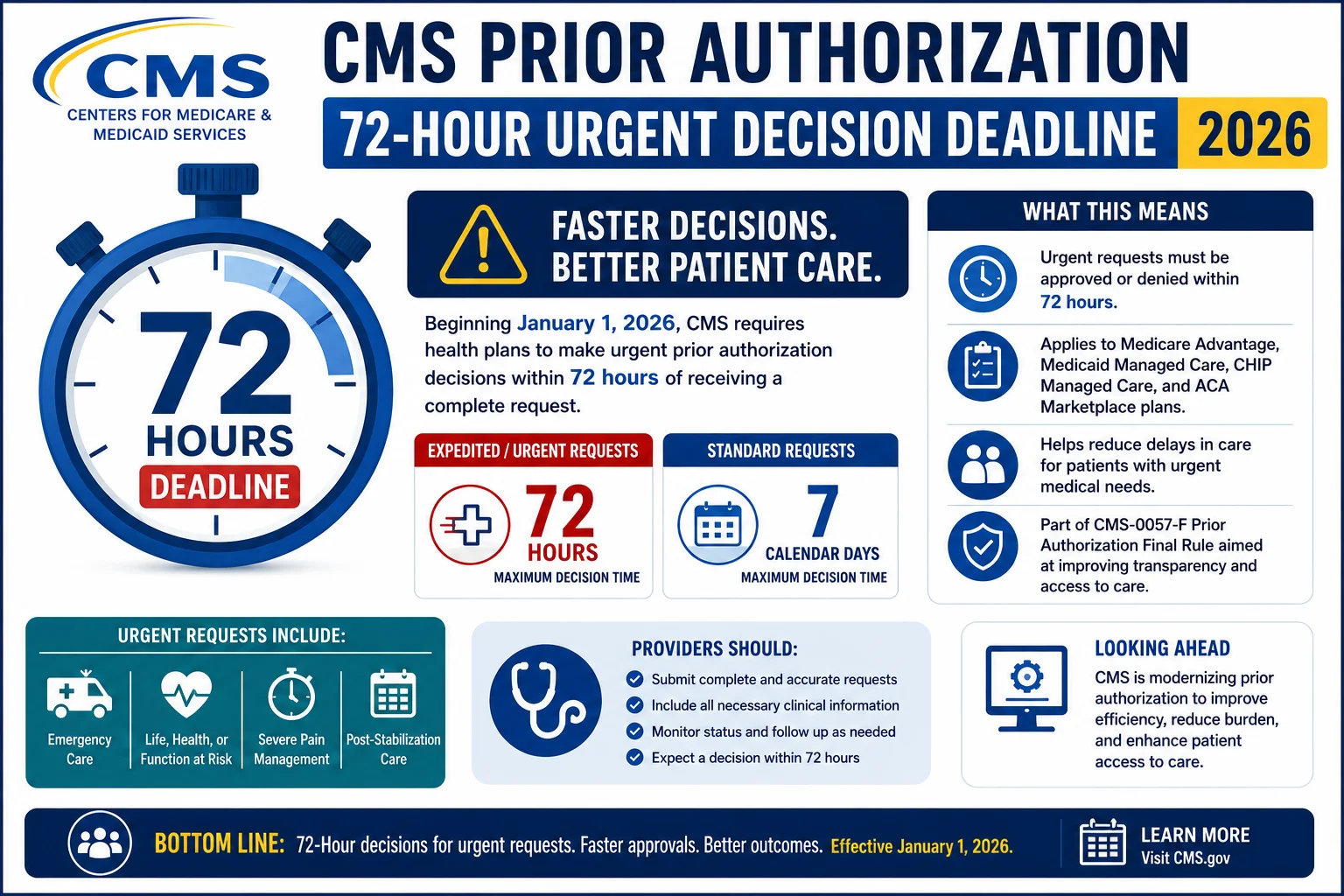 CMS Prior Authorization 72-Hour Urgent Decision Deadline 2026