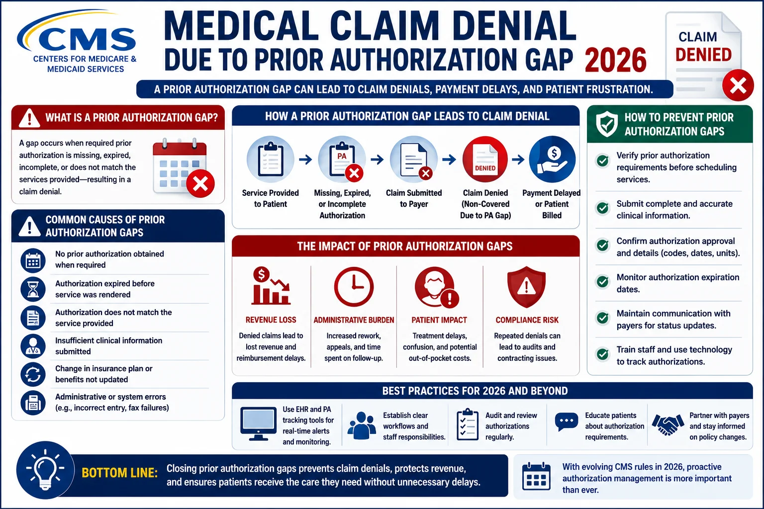 Medical Claim Denial Due to Prior Authorization Gap 2026