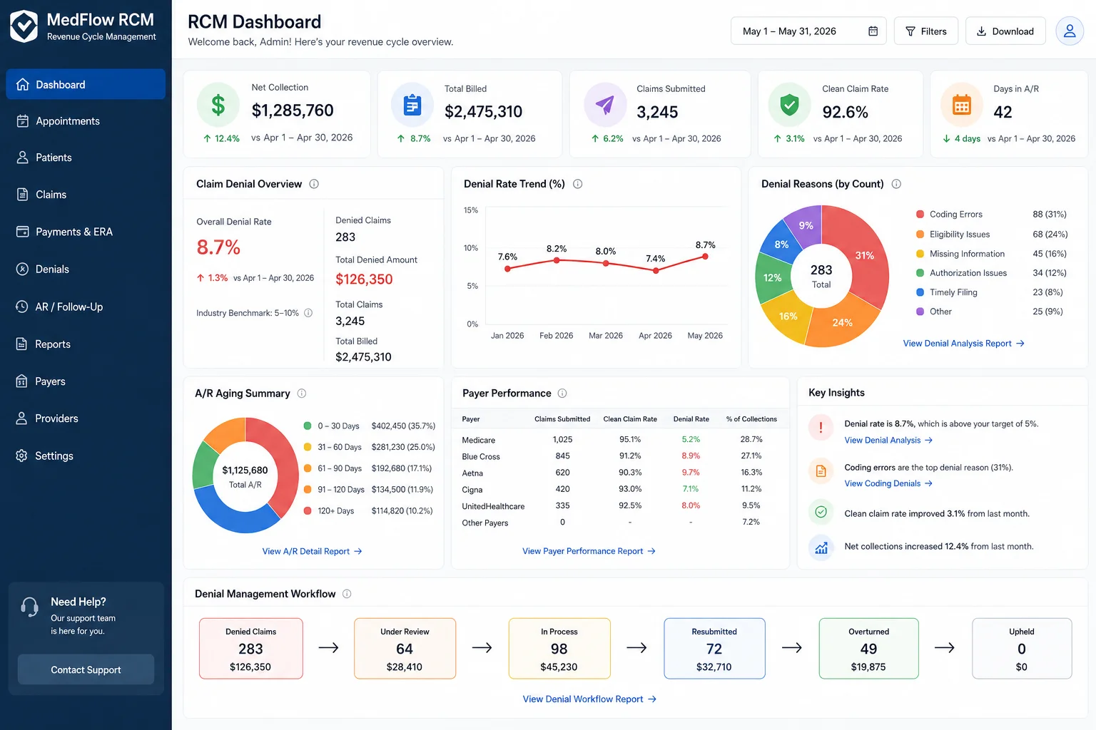 Revenue cycle management dashboard showing claim denial rates