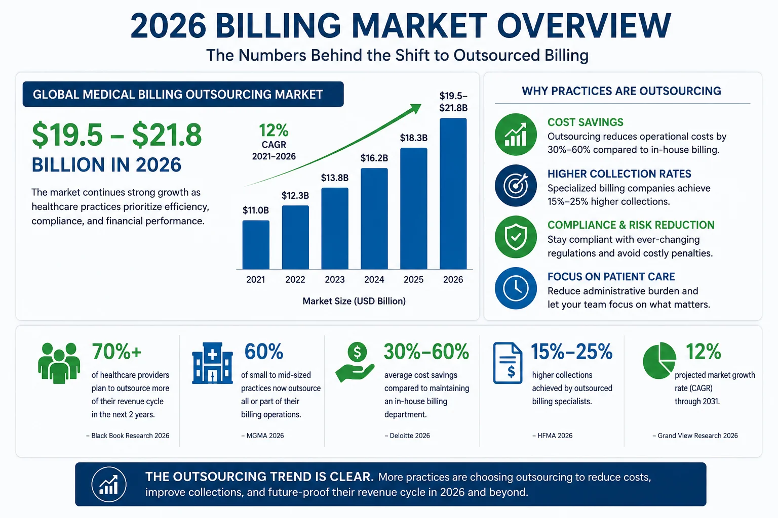 medical billing outsourcing market 2026 growth $19.5 billion statistics overview