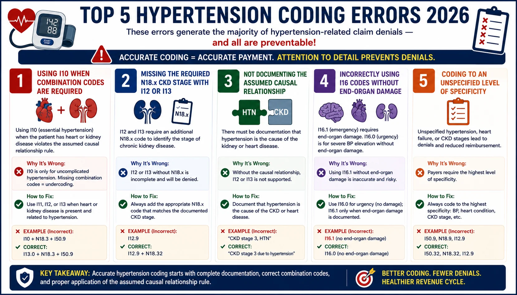 top 5 hypertension ICD-10 coding errors 2026 I10 missing combination codes