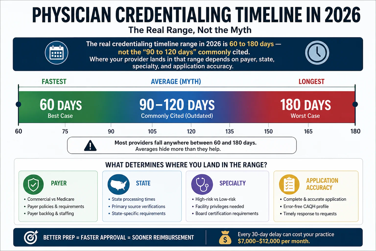physician credentialing timeline 2026 range 60 to 180 days payer state specialty overview
