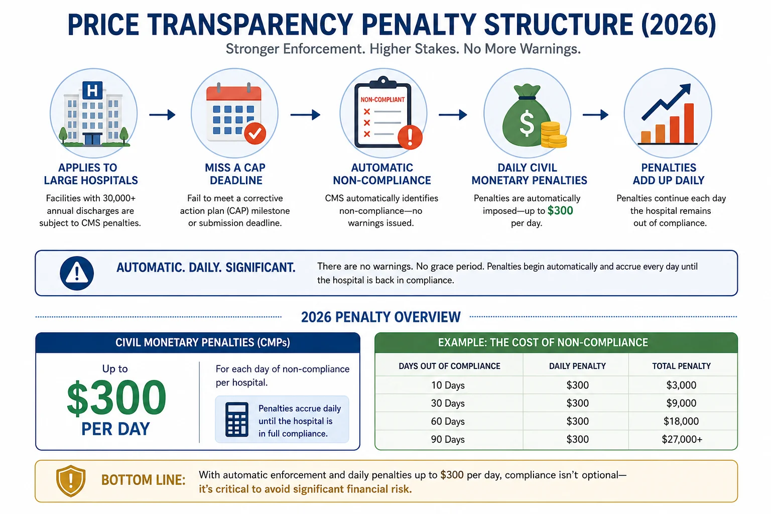 hospital price transparency penalties 2026 civil monetary penalties CMS enforcement $300 per day