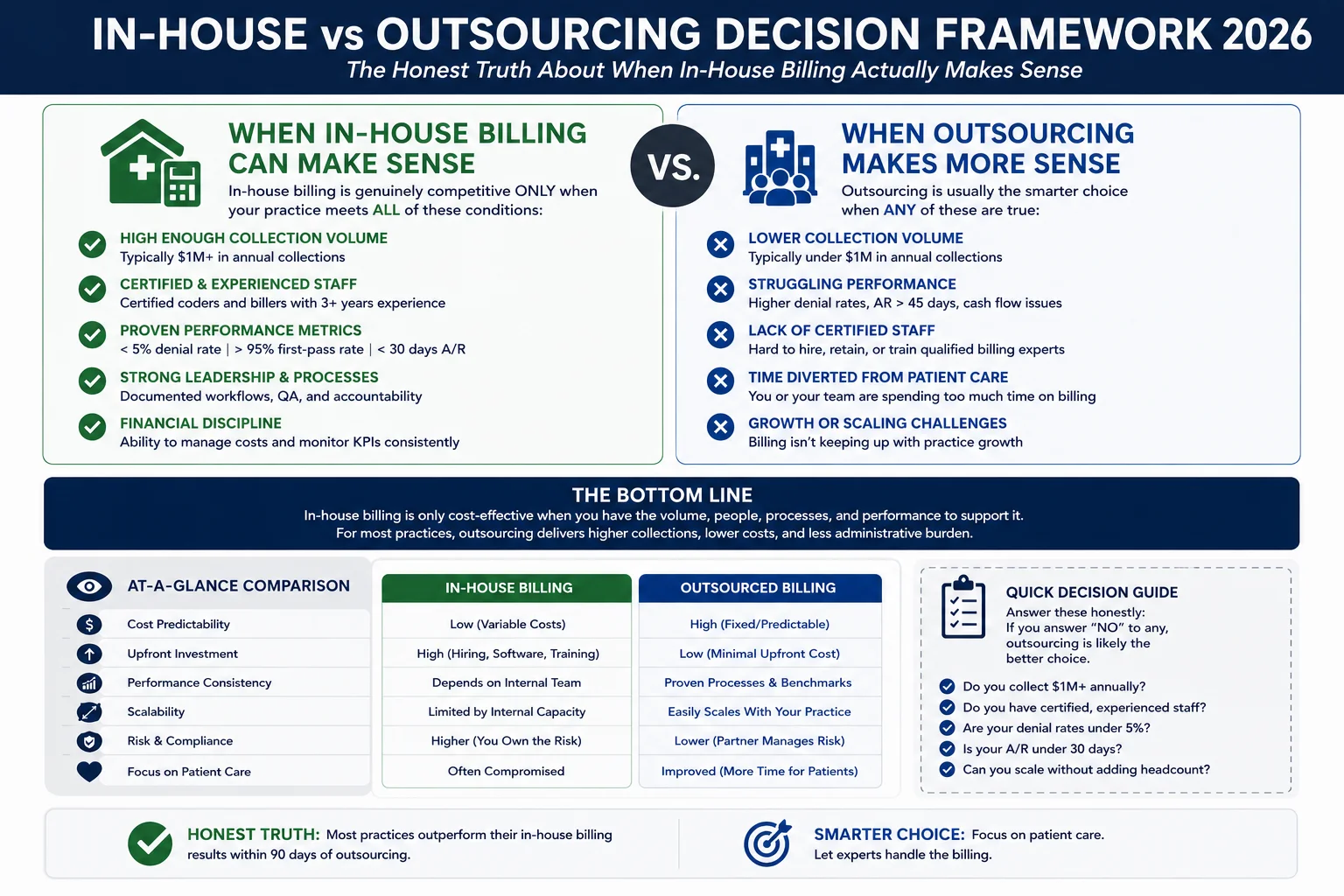 when in-house billing makes sense vs outsourcing decision framework 2026 practice size performance