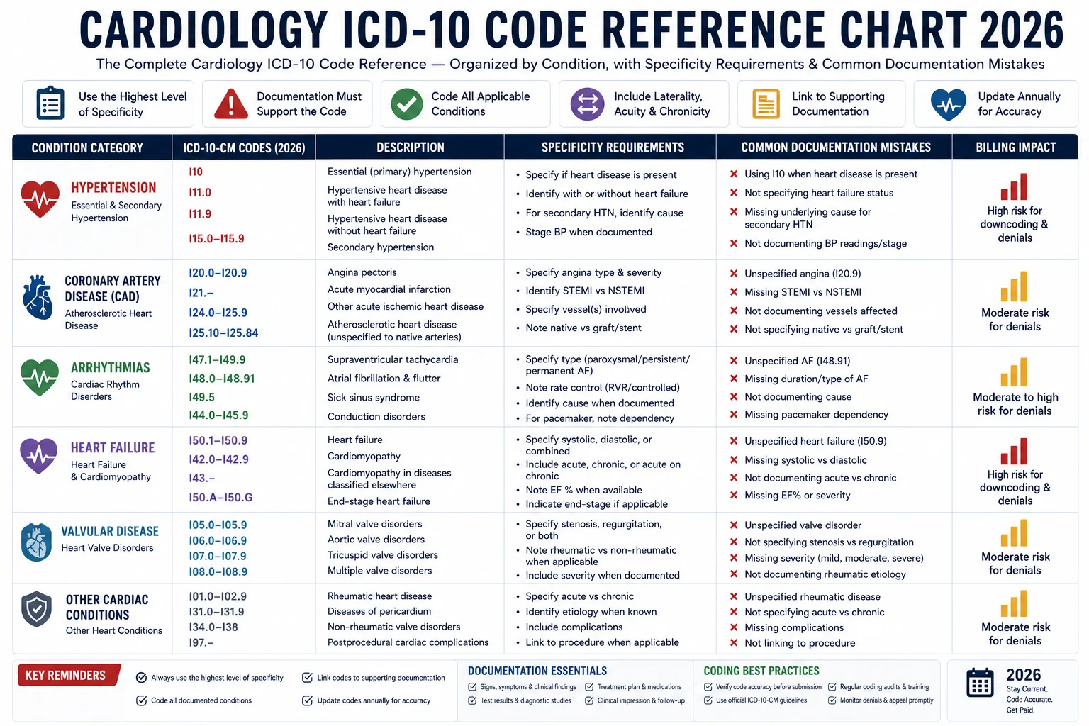 cardiology ICD-10 codes 2026 complete reference chart hypertension CAD atrial fibrillation heart failure