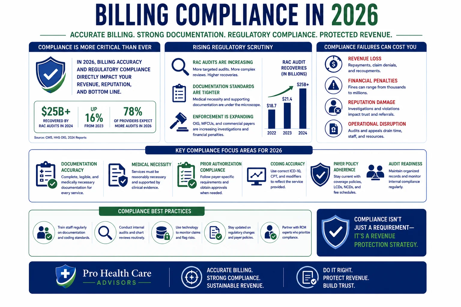 medical billing compliance 2026 RAC audits documentation accuracy regulatory scrutiny
