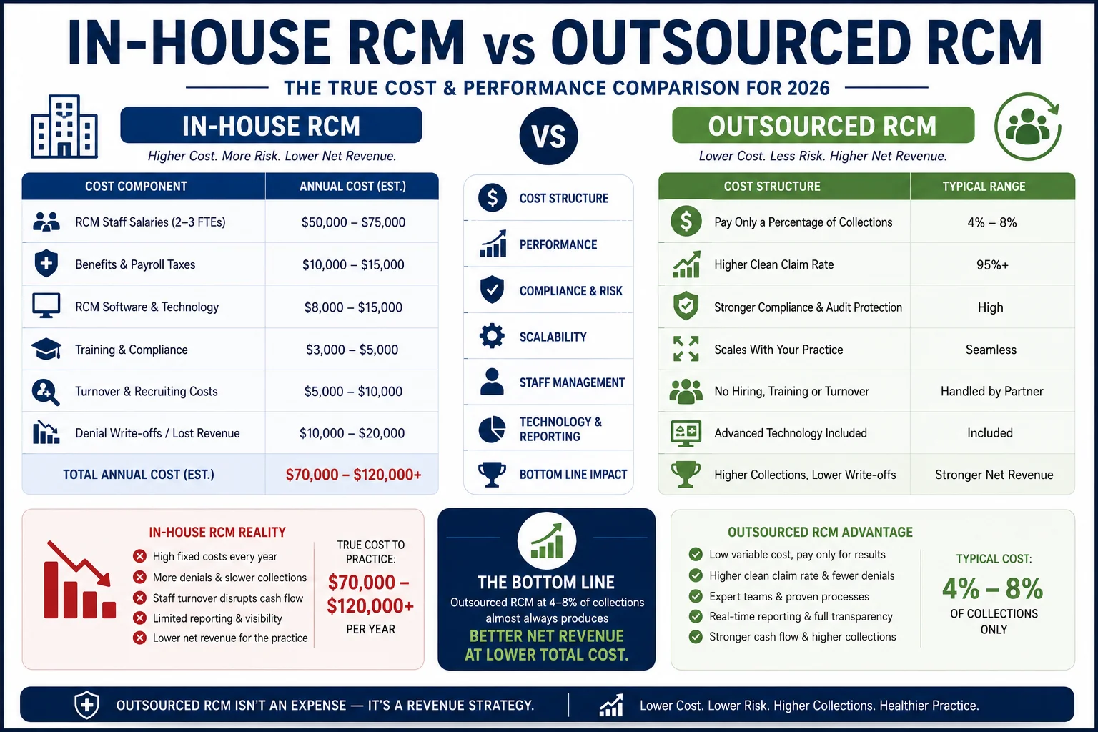 in-house vs outsourced RCM revenue cycle management comparison 2026 cost performance
