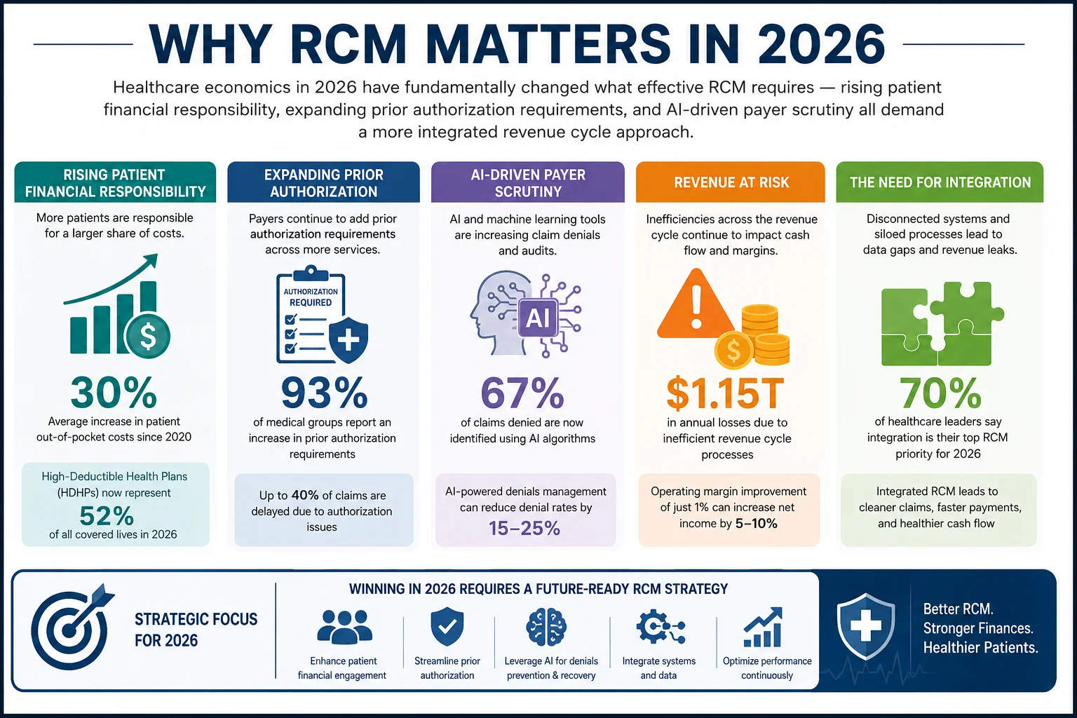 why RCM matters in medical billing 2026 rising denials HDHP prior authorization AI