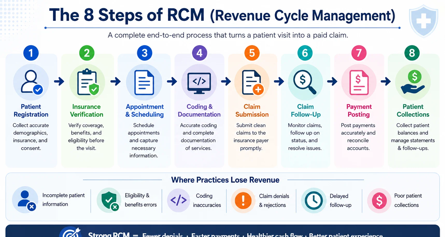 8 steps of RCM revenue cycle management medical billing flowchart 2026