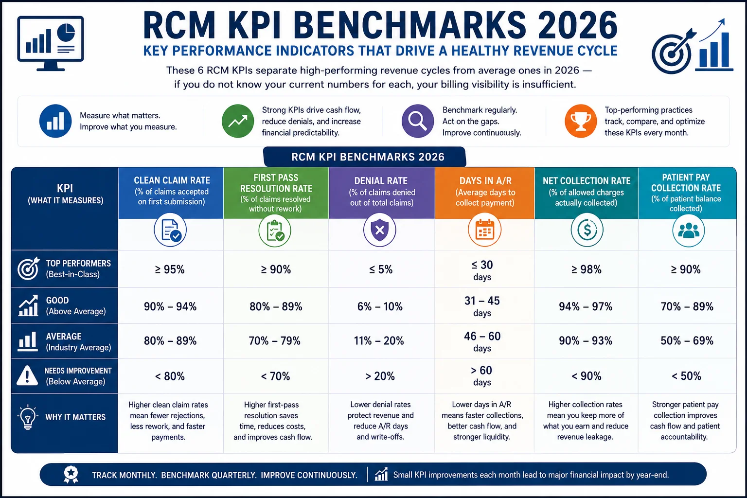 RCM key performance indicators benchmarks 2026 clean claim rate denial rate days in AR net collection rate