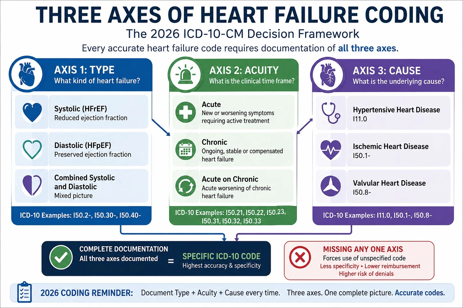 heart failure ICD-10 coding three axes type acuity cause 2026 decision framework