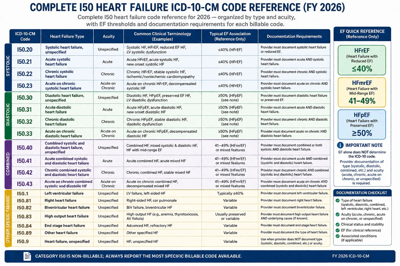 complete I50 heart failure ICD-10 codes 2026 reference table systolic diastolic combined acute chronic