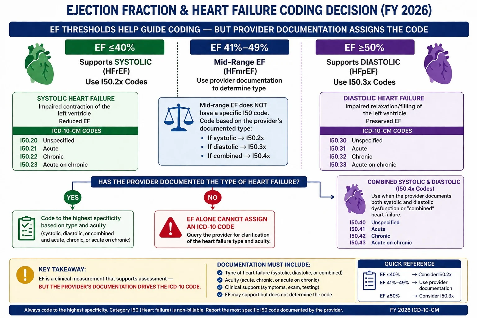 ejection fraction ICD-10 heart failure coding decision 2026 EF 40 50 systolic diastolic