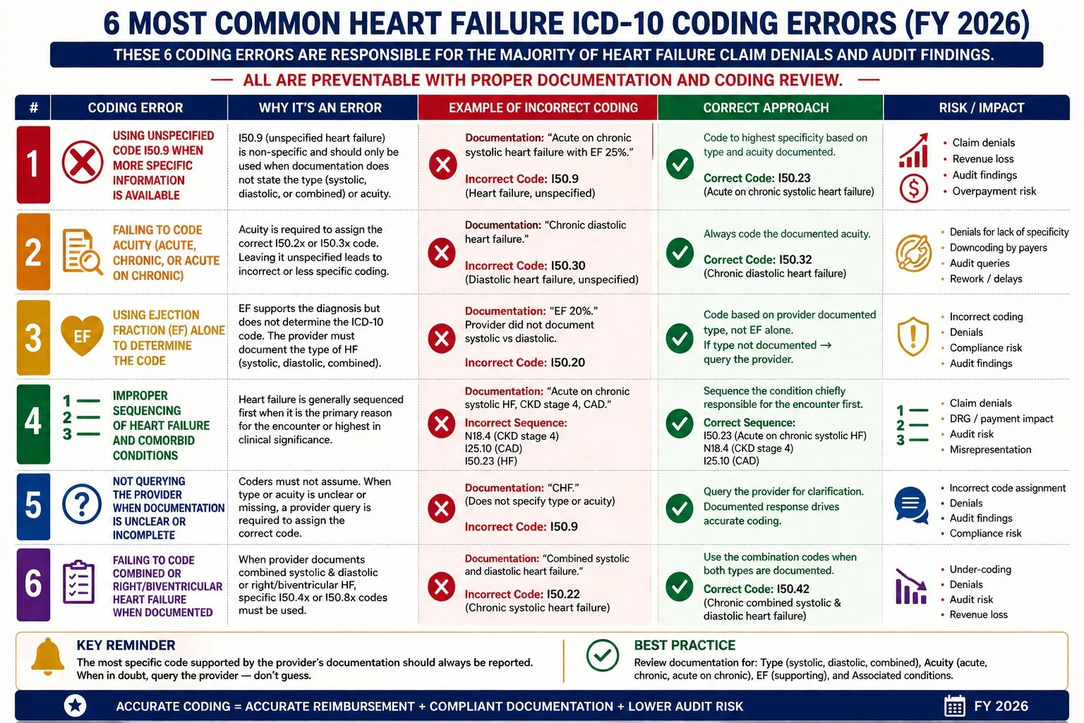 6 most common heart failure ICD-10 coding errors 2026 I50.9 unspecified sequencing EF