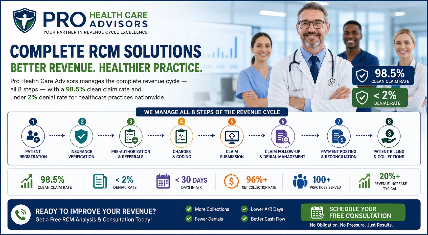 Pro Health Care Advisors RCM services 2026 revenue cycle management complete guide