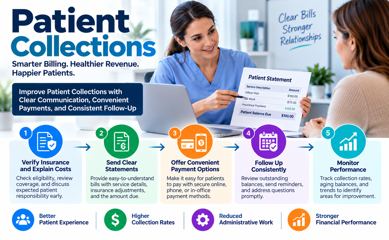 Patient collections and medical billing workflow improvement