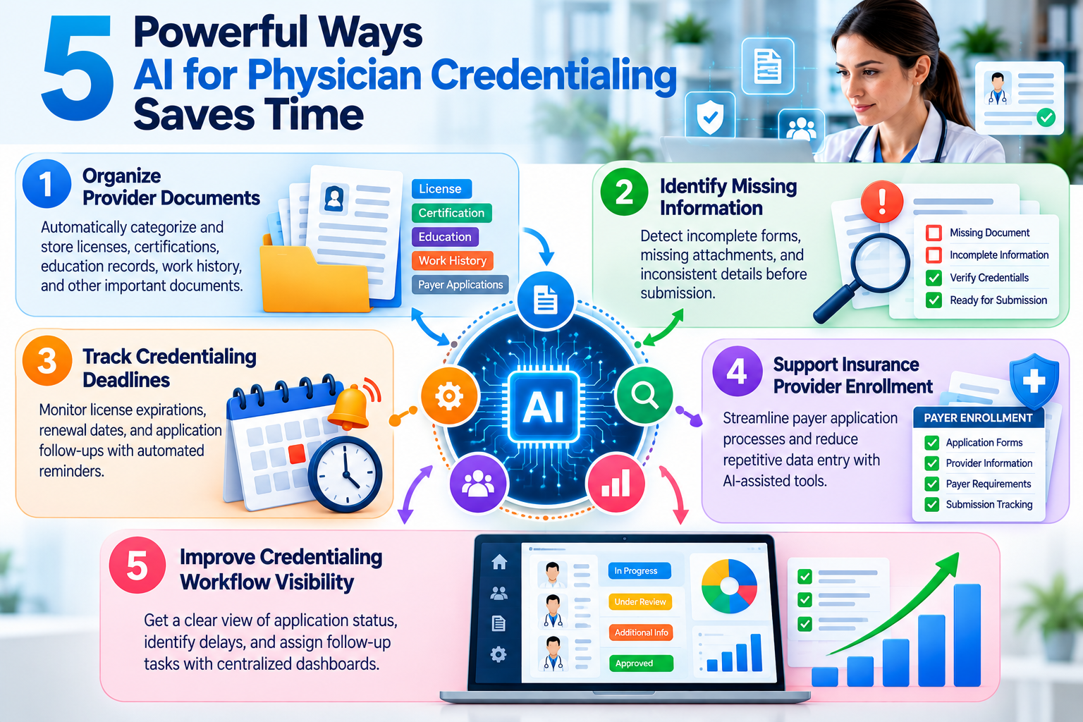 AI for physician credentialing infographic showing five ways to save time
