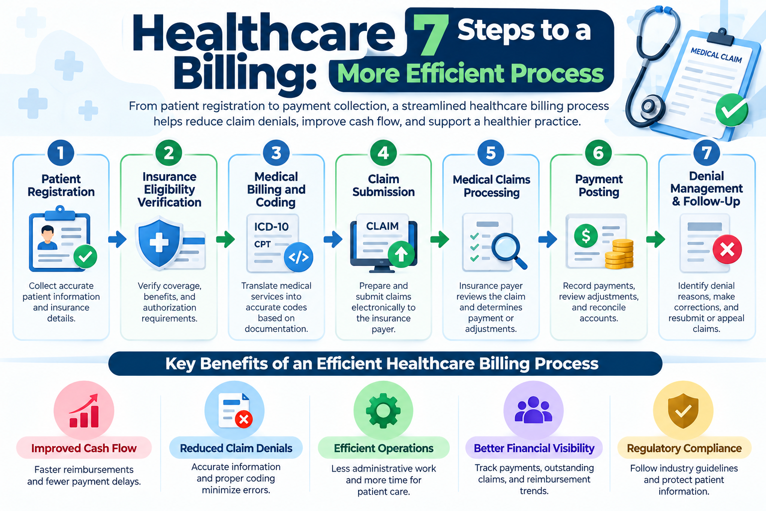 Healthcare Billing: 7 Steps to a More Efficient Process