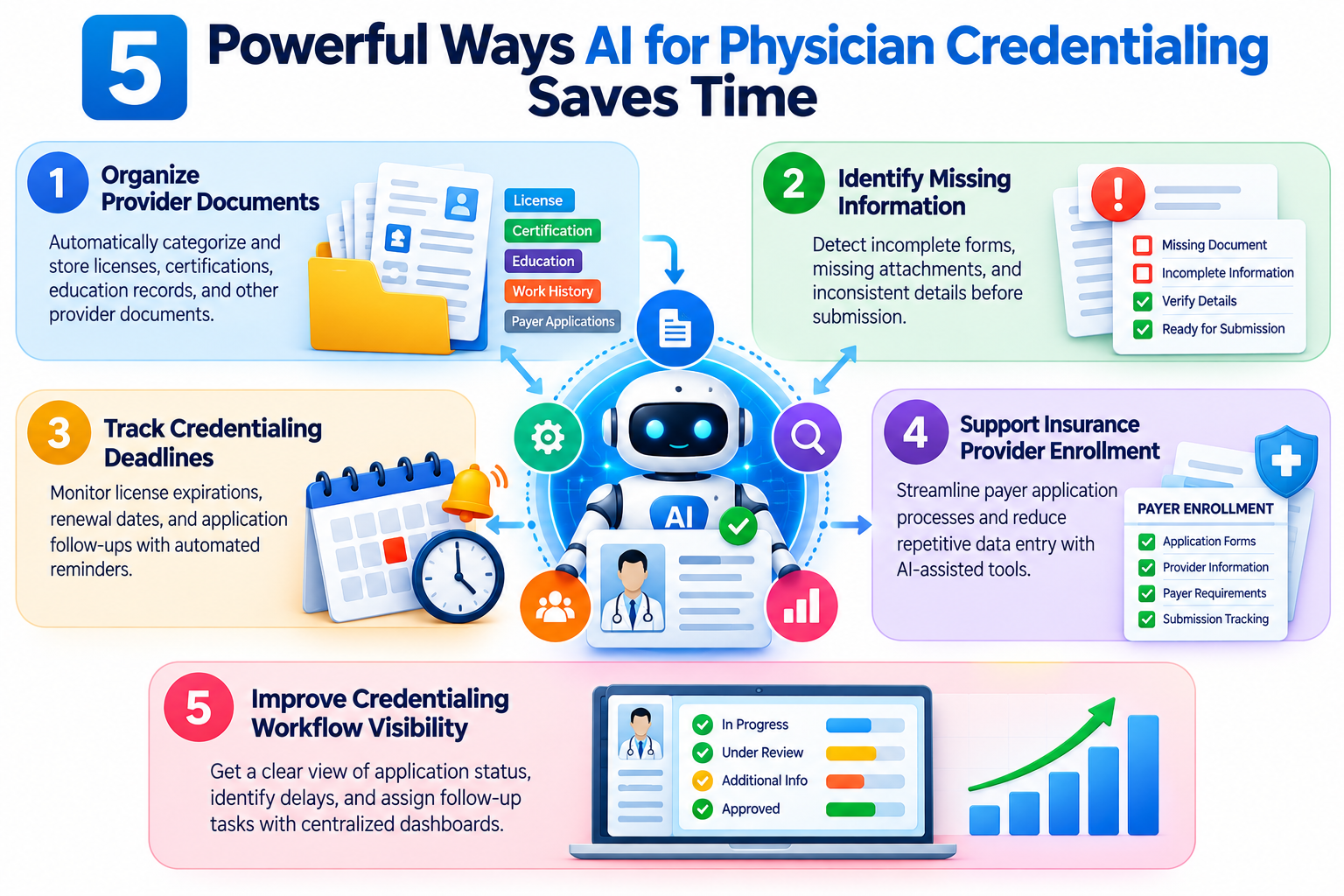 AI for physician credentialing infographic showing five ways to save time